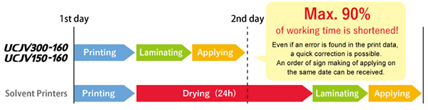 UV printing vs solvent